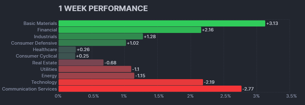 【米国株の各セクターの週間パフォーマンス(出典：finviz)】　