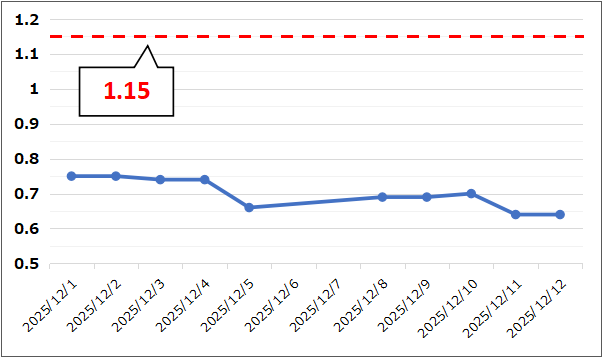 【Put Call Ratio(出典:IBD)】