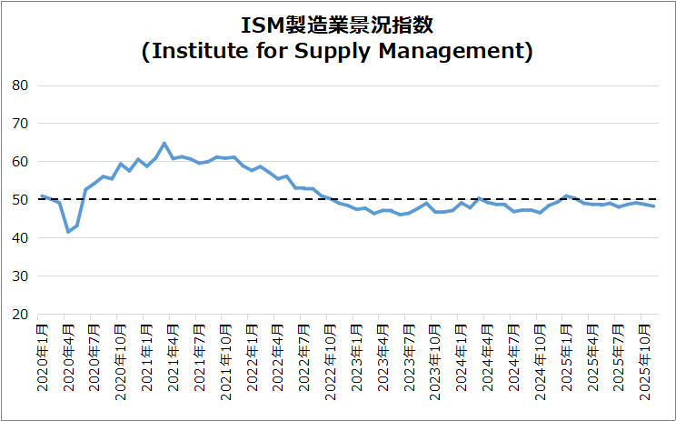 米・ISM製造業景気指数のグラフ