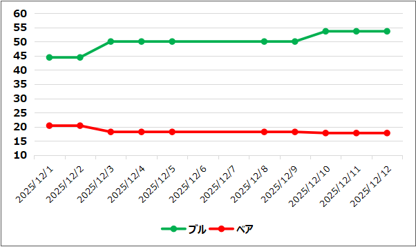 【ブルベア指数(出典:IBD)】