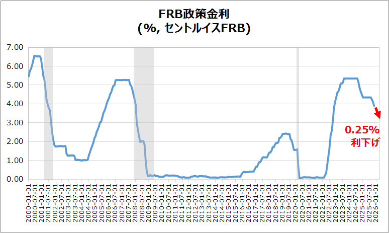 米・FRB政策金利のグラフ