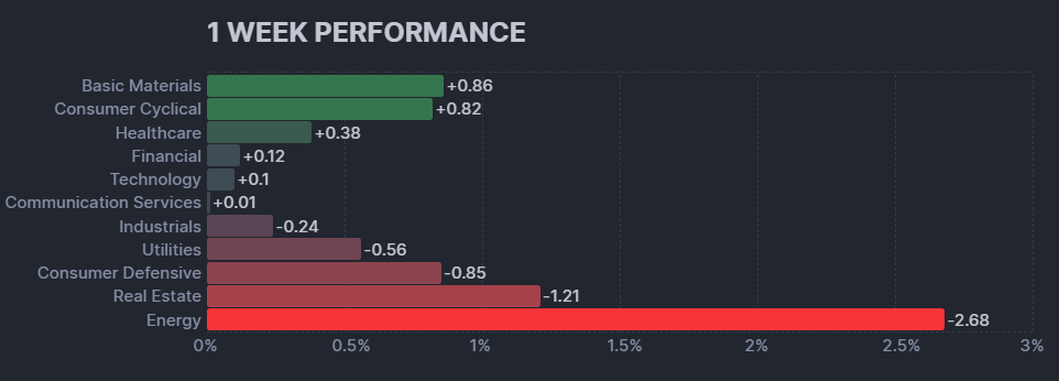 【米国株の各セクターの週間パフォーマンス(出典：finviz)】　