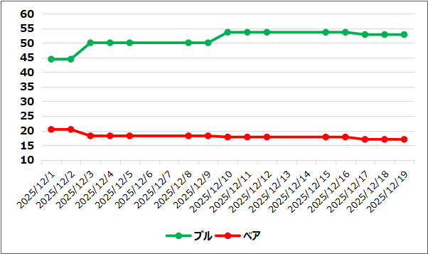 【ブルベア指数(出典:IBD)】