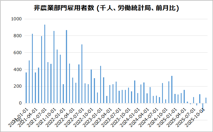 米・非農業部門雇用者数(NFP)