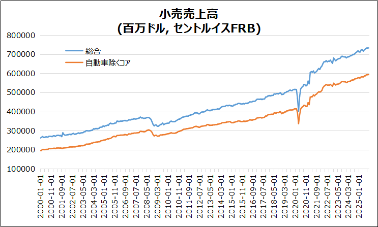 米・小売売上高