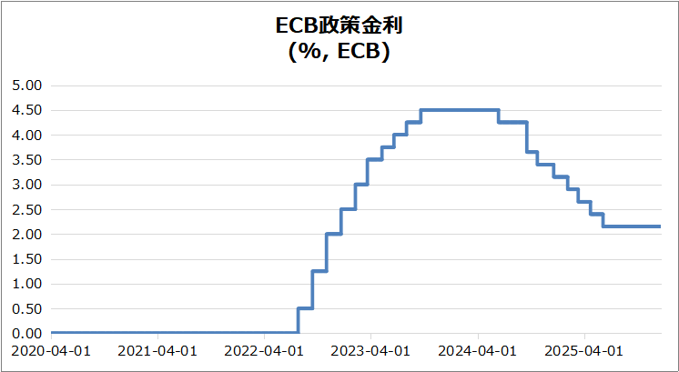 欧・ECB政策金利