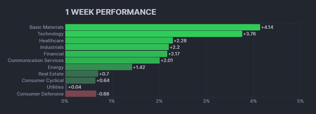 【米国株の各セクターの週間パフォーマンス(出典：finviz)】　