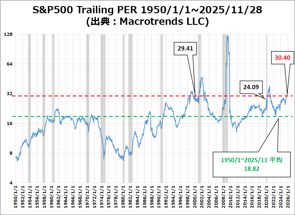 S&P500 Trailing PER 1950/1/1~2025/11/28
(出典：Macrotrends LLC)
