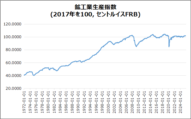米・鉱工業生産指数のグラフ