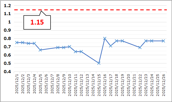 【Put Call Ratio(出典:IBD)】