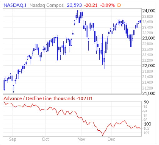 NASDAQのADライン