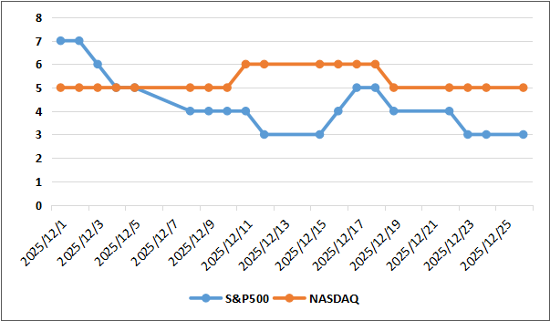 ディストリビューションディのグラフ