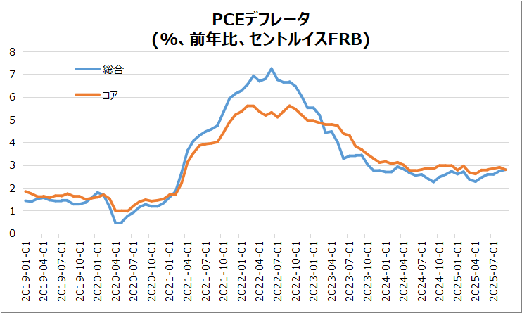 米・PCEデフレータのグラフ