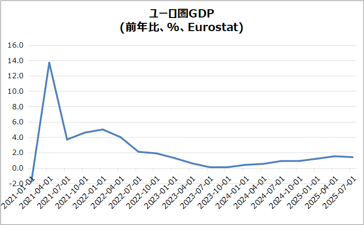 欧・ユーロ圏GDPのグラフ