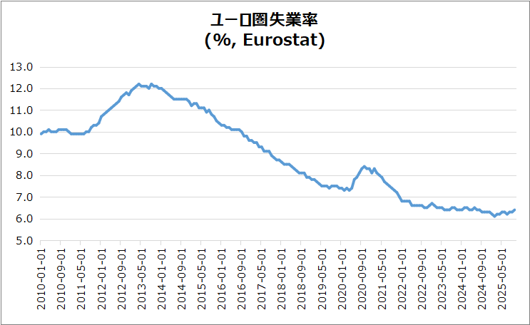 欧・ユーロ圏失業率のグラフ