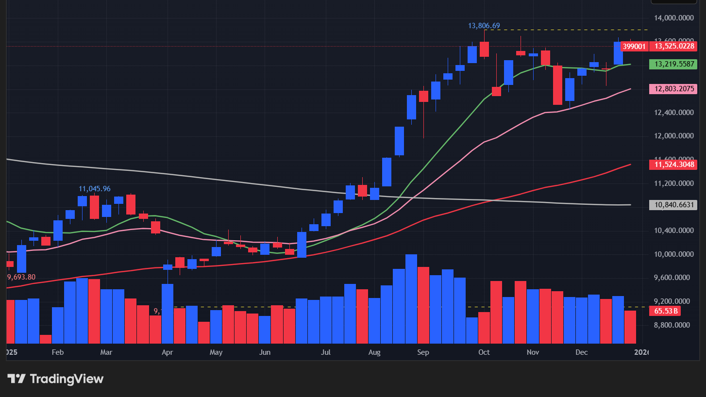 【深セン総合指数の週足チャート】　
