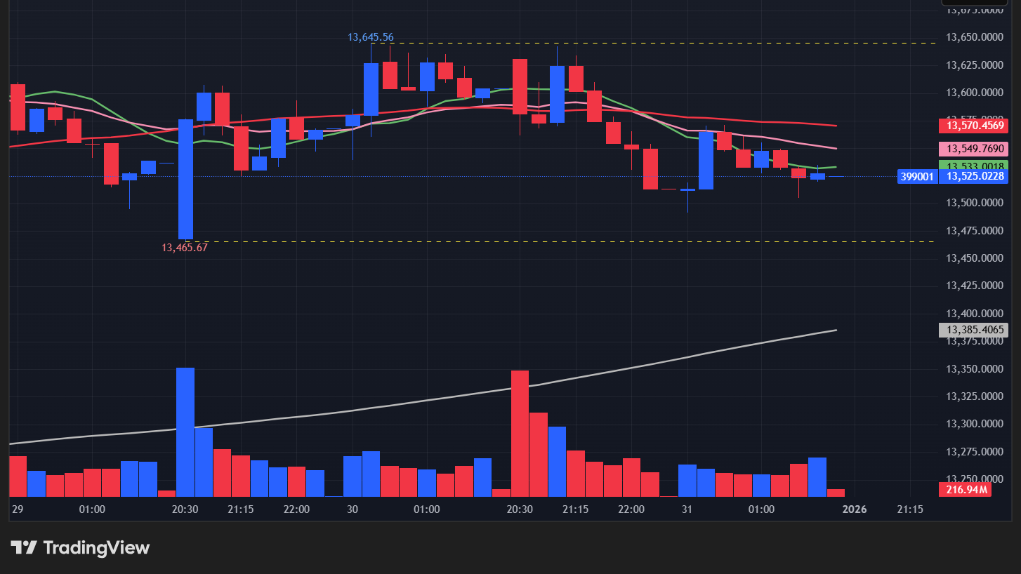【深セン総合指数の15分足チャート】　
