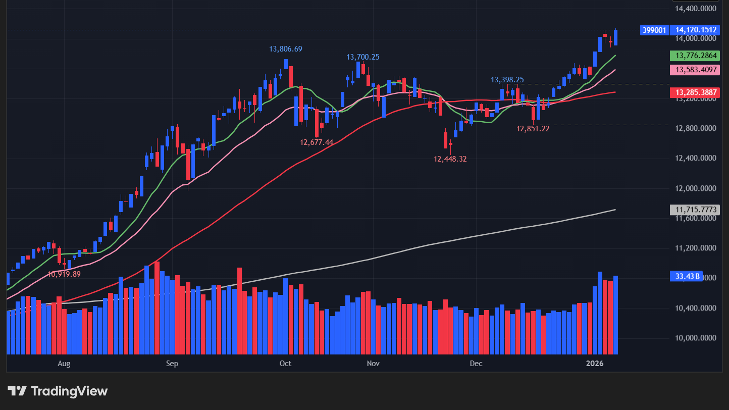 【深セン総合指数の日足チャート】