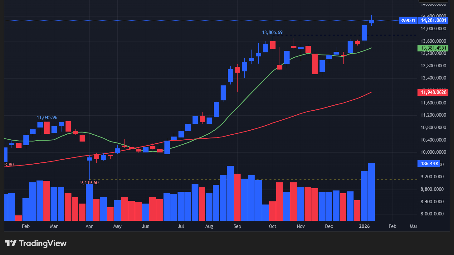 【深セン総合指数の週足チャート】