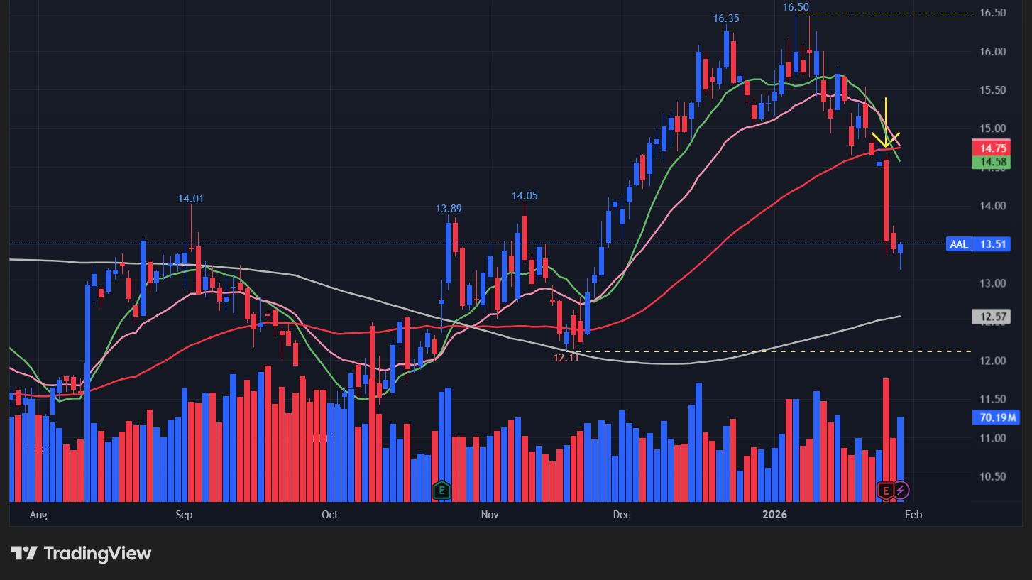 アメリカン航空(AAL)