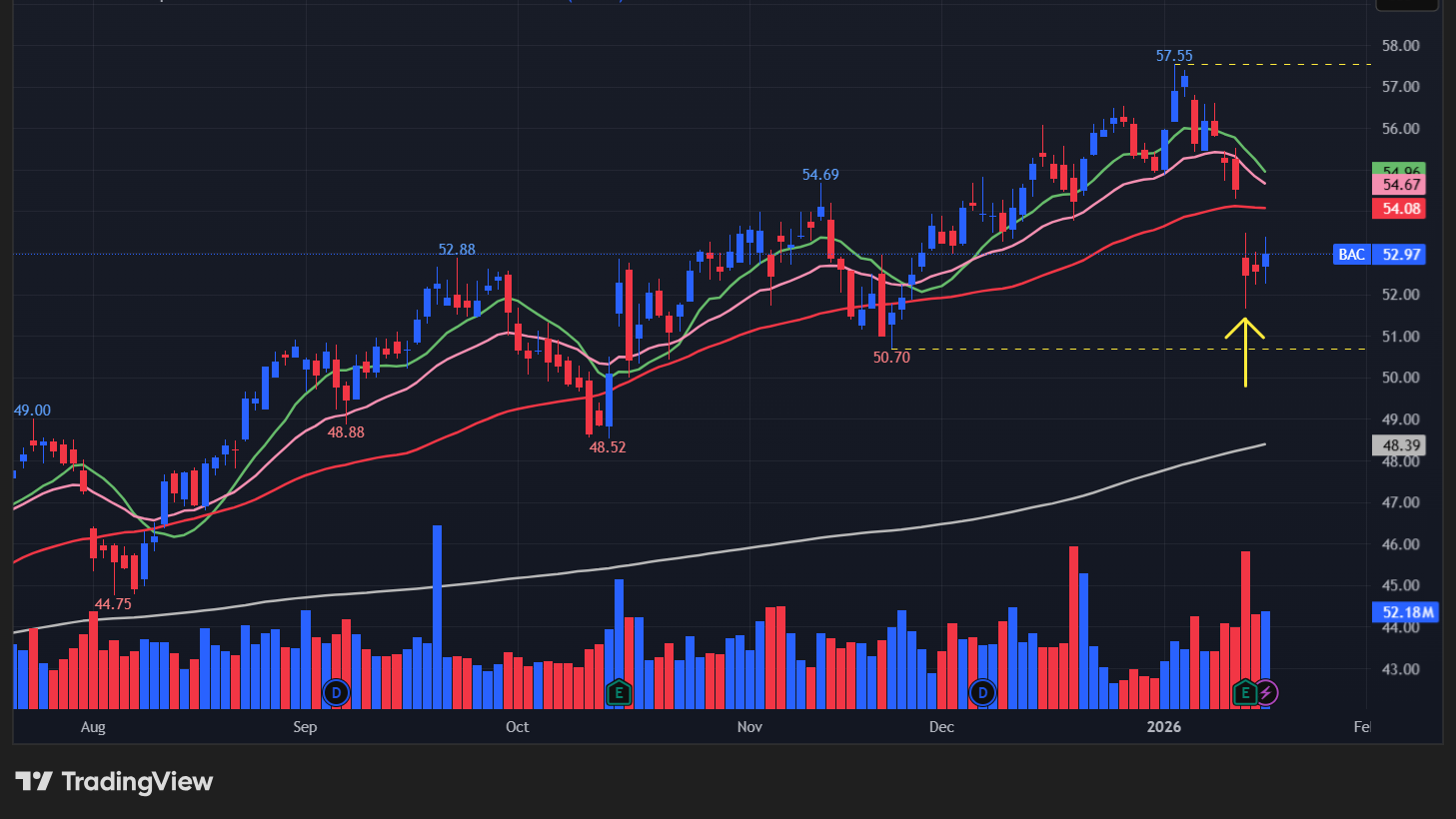 バンクオブアメリカ(BAC)