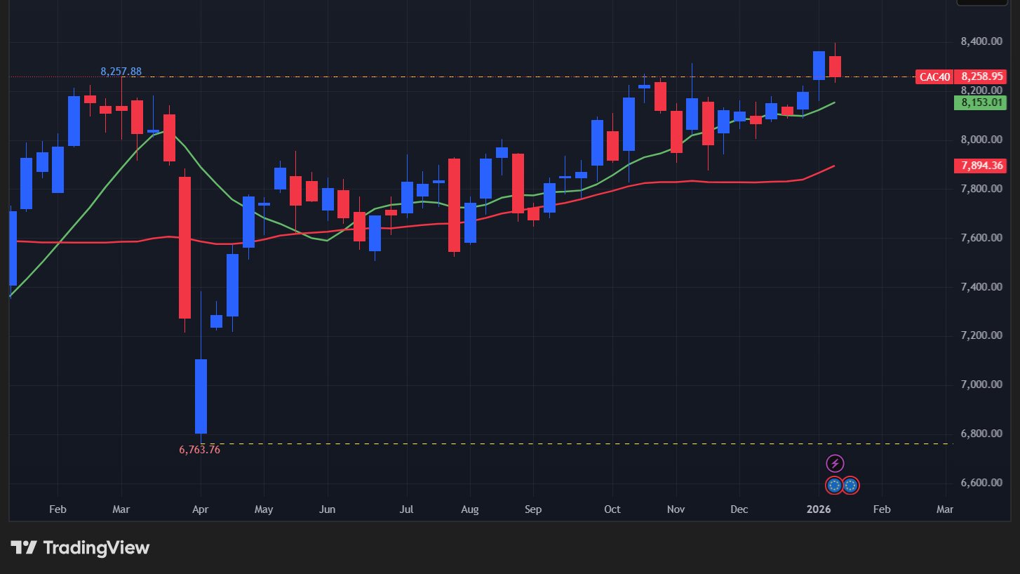【CAC40指数の週足チャート】