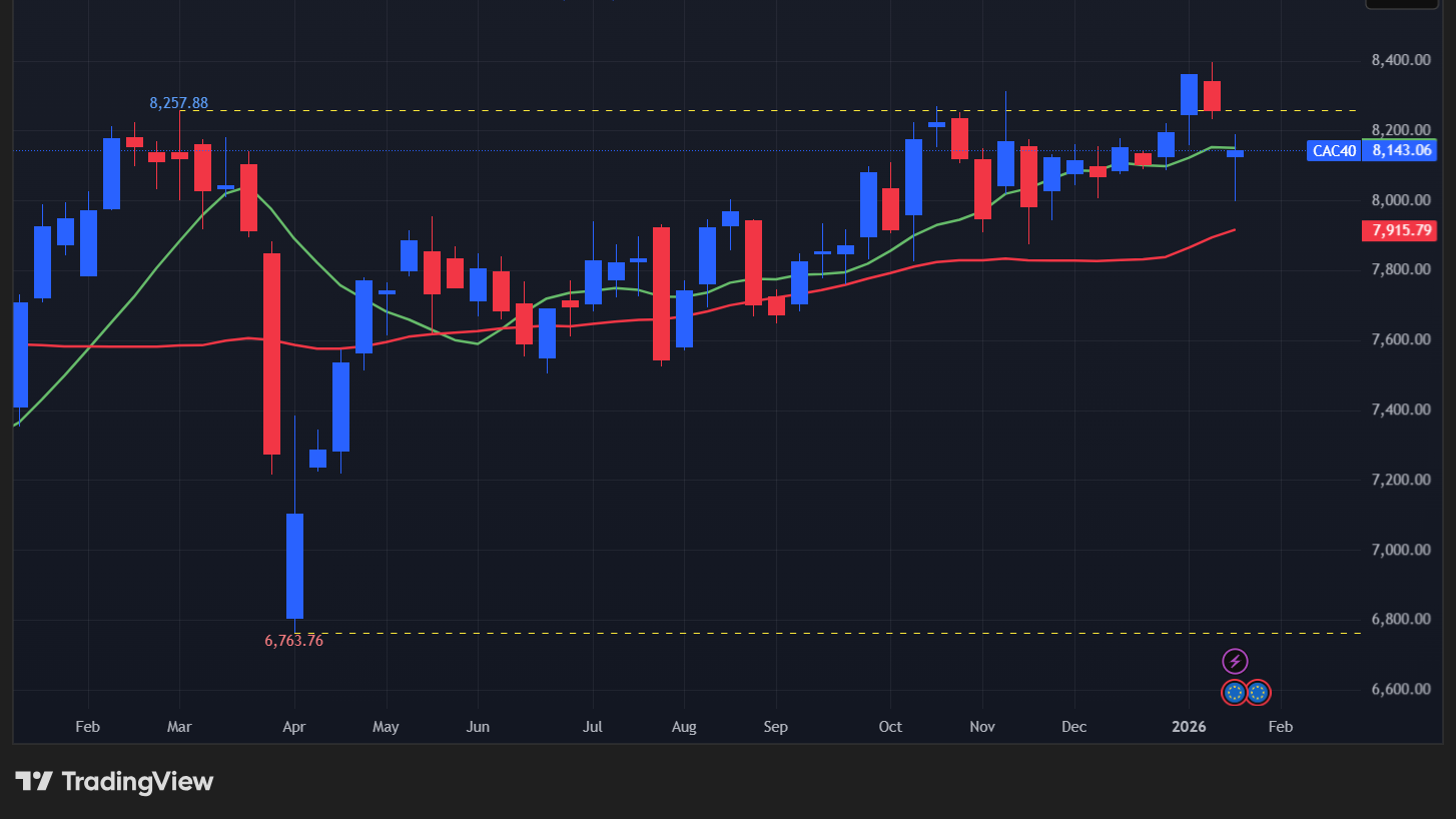 【CAC40指数の週足チャート】　
