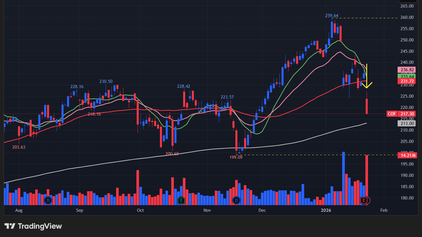 キャピタルワン(COF)
