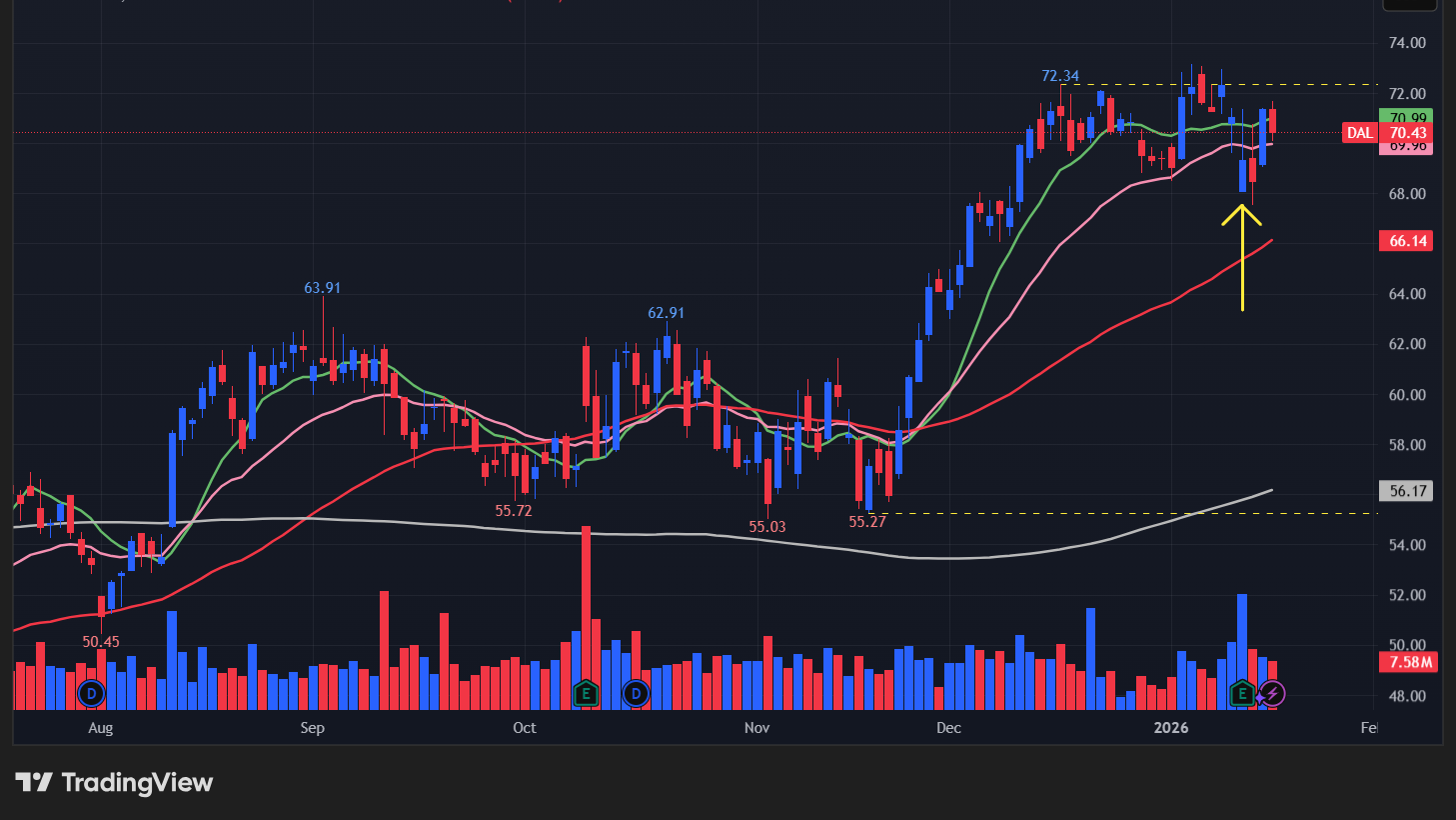 デルタ航空(DAL)