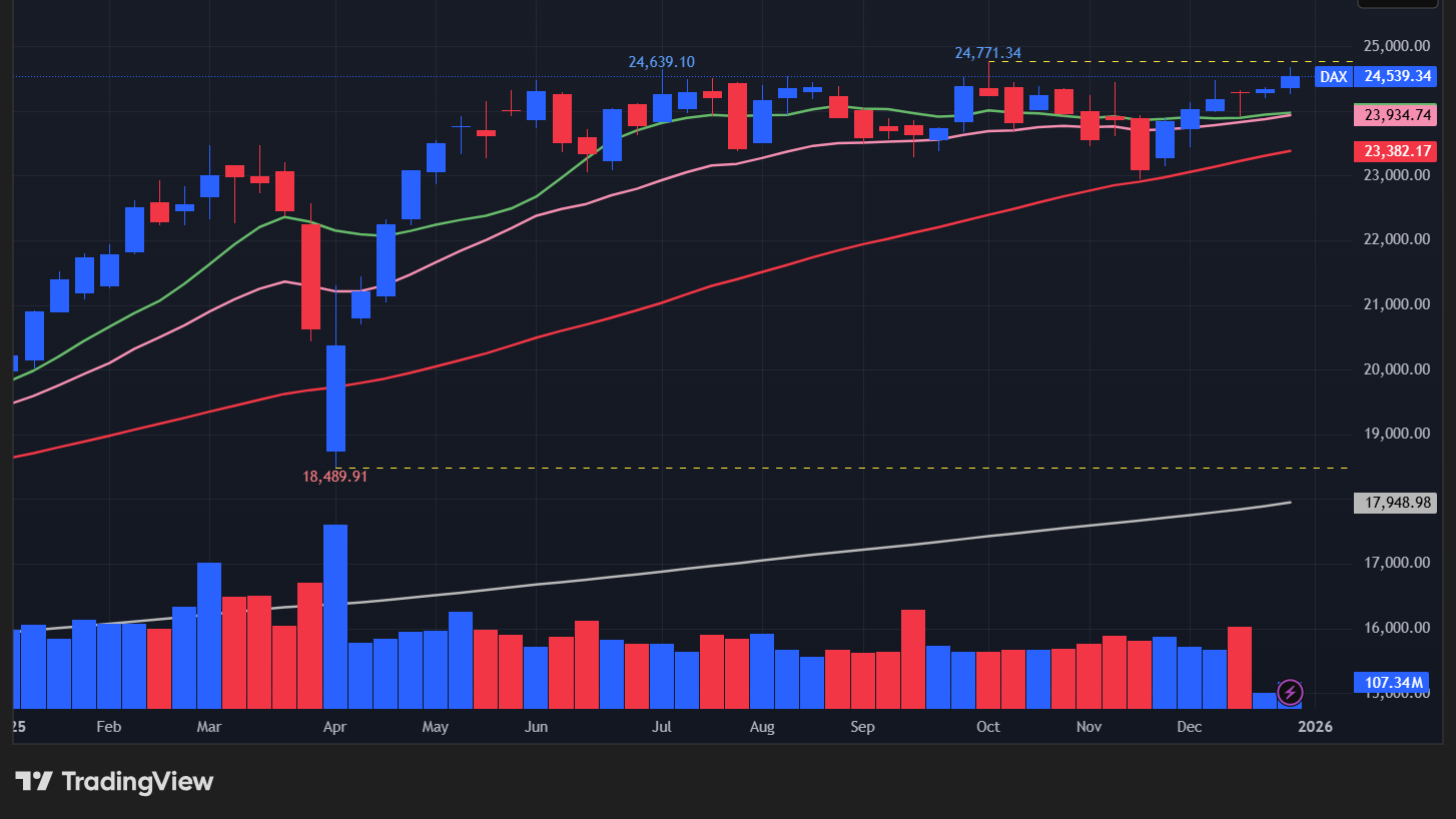 【DAX指数の週足チャート】　
