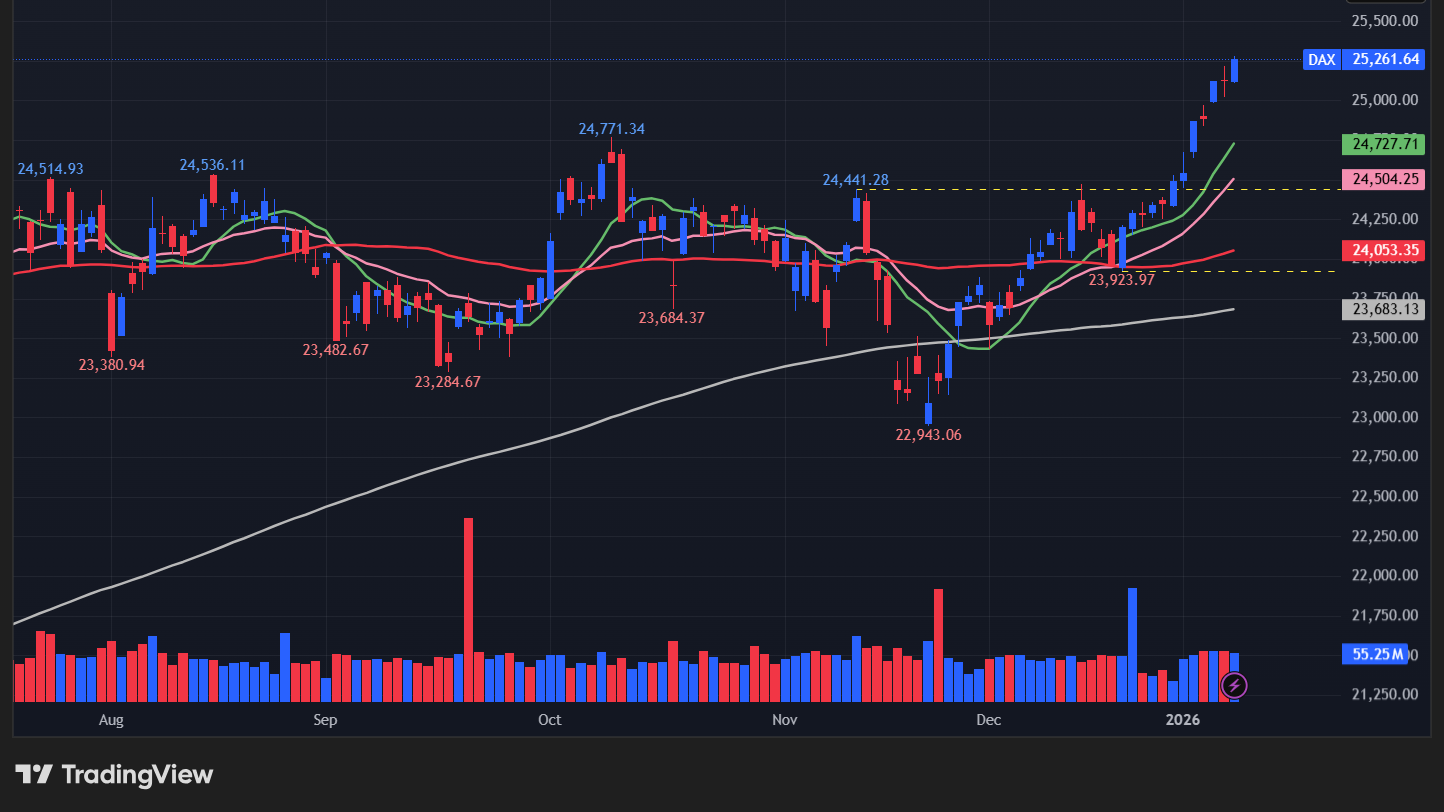 【DAX指数の日足チャート】