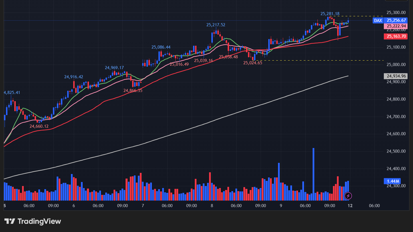 【DAX指数の15分足チャート】