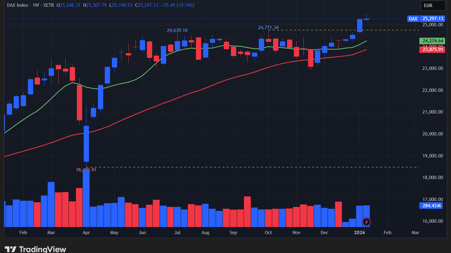 【DAX指数の週足チャート】