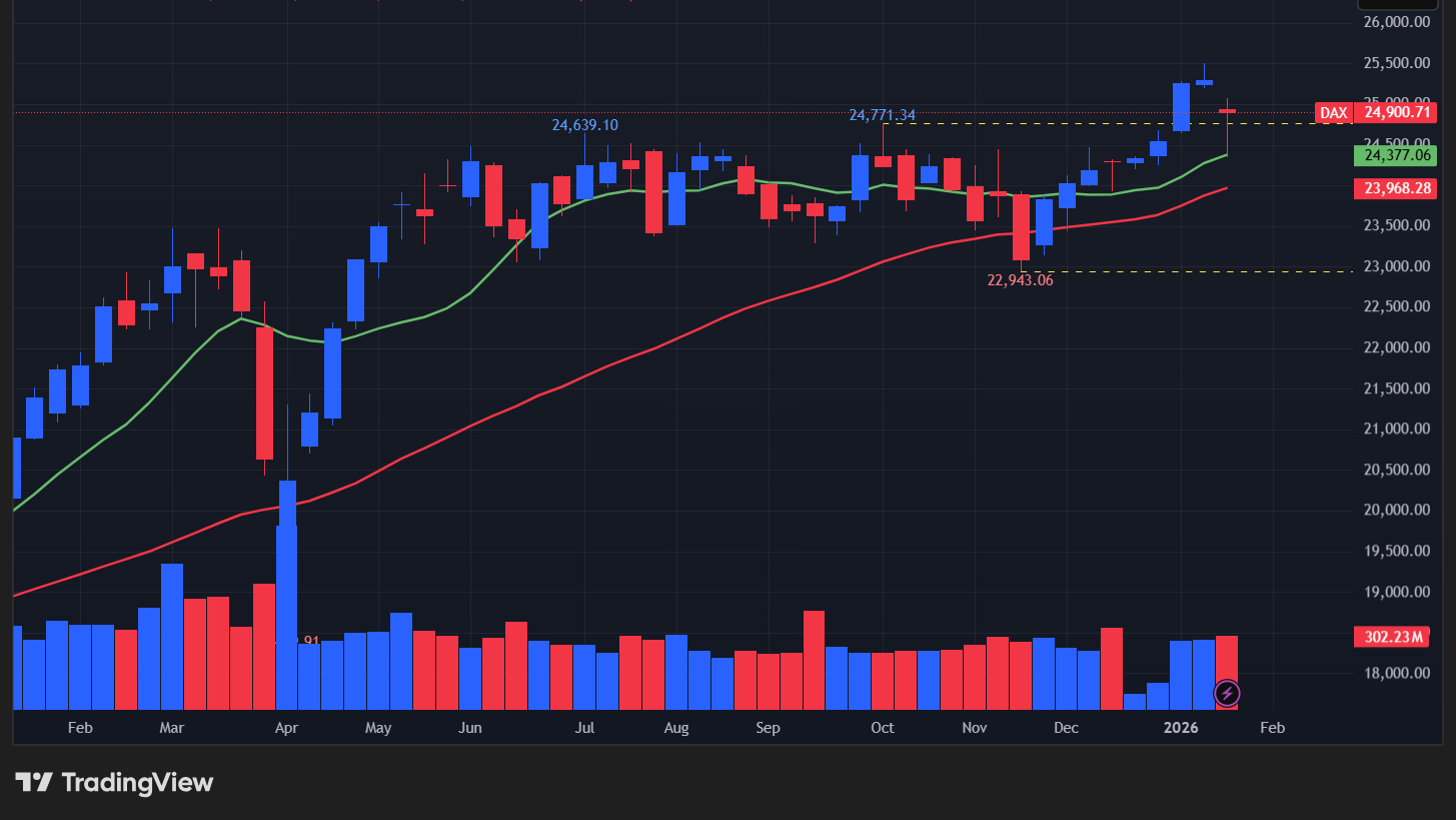 【DAX指数の週足チャート】　
