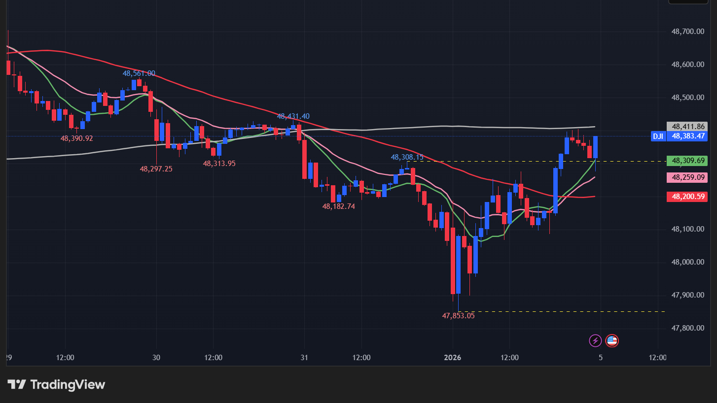 【ダウの15分足チャート】　
