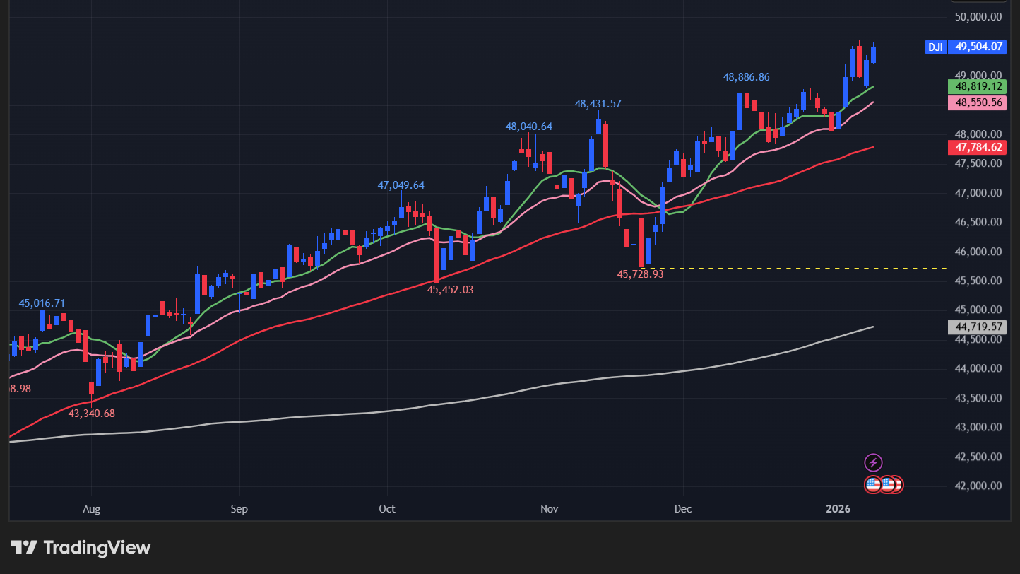 【ダウの日足チャート】　
