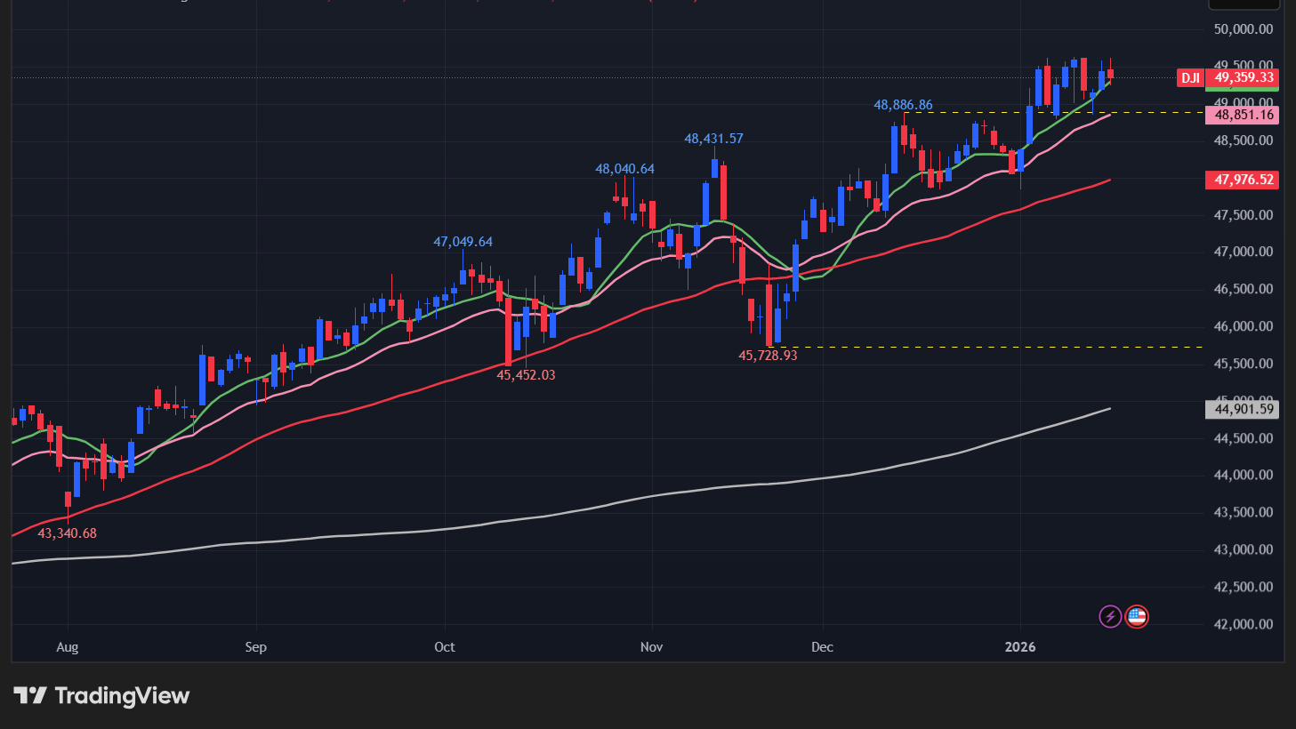 【ダウの日足チャート】　
