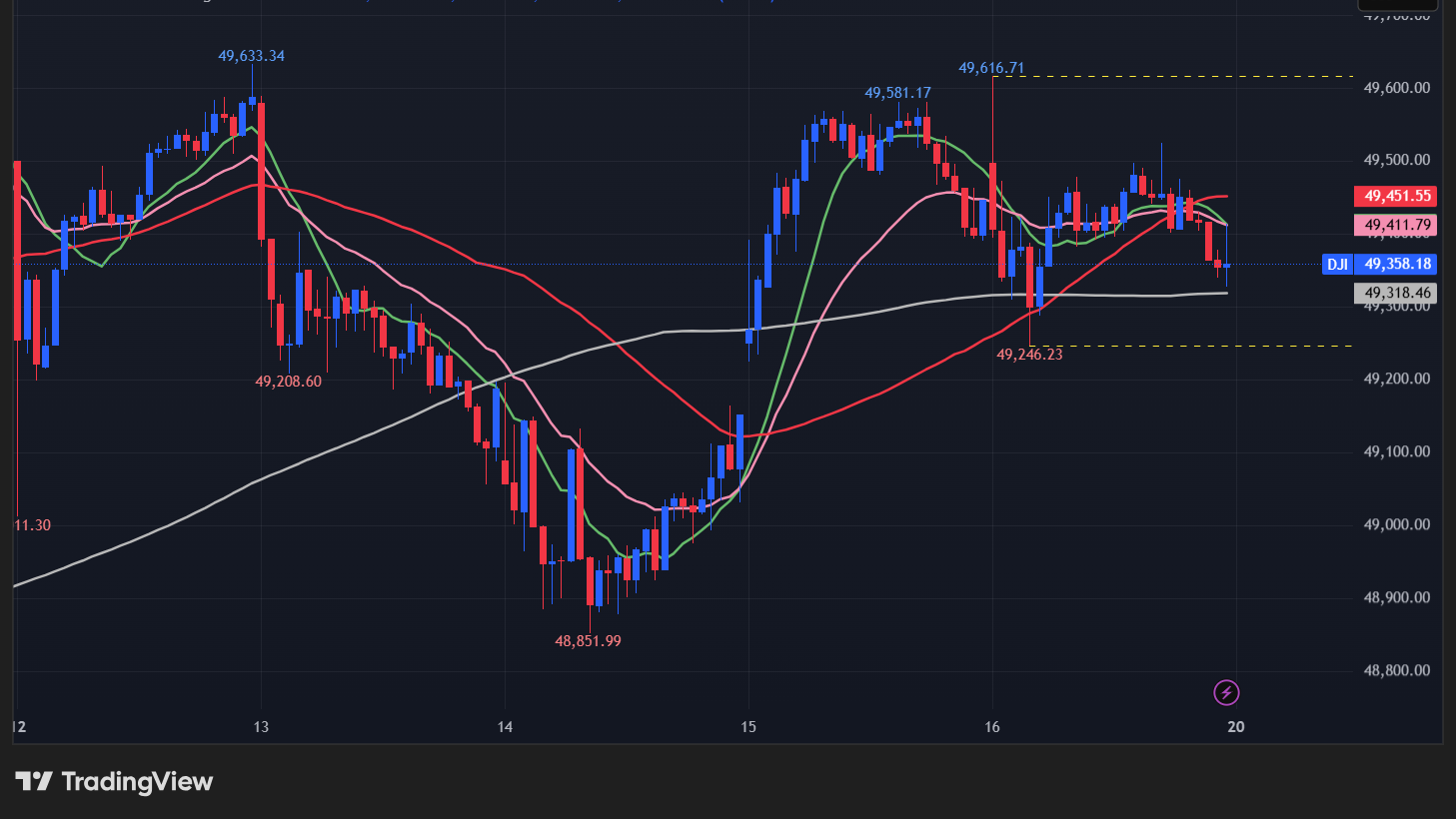 【ダウの15分足チャート】　
