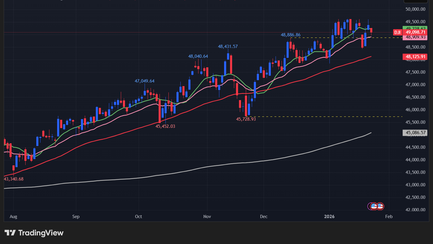 【ダウの日足チャート】　

