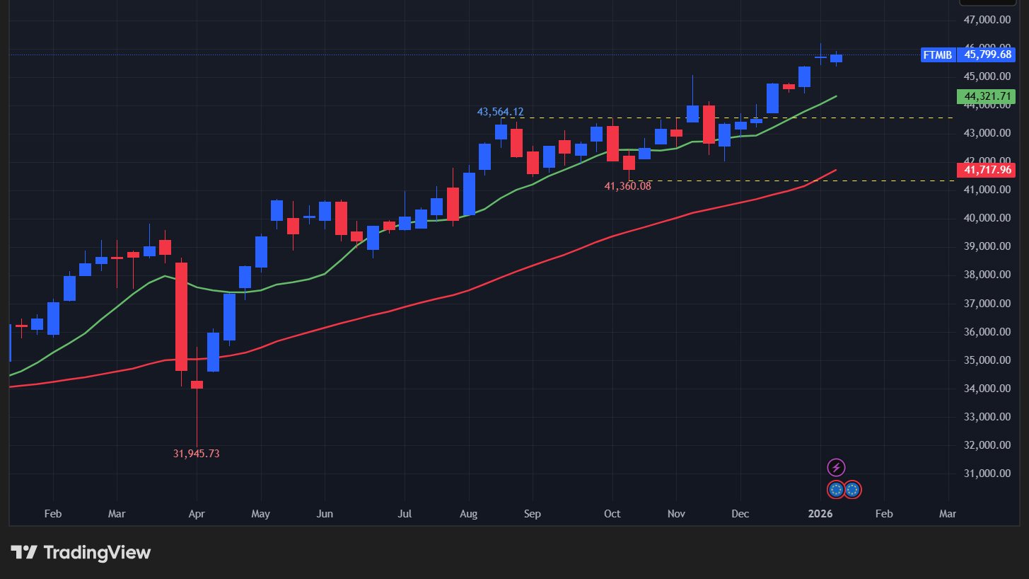 【Milano Italia Borsa指数の週足チャート】