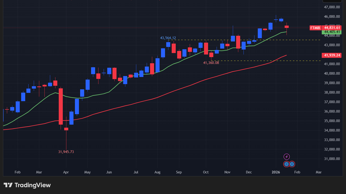 【Milano Italia Borsa指数の週足チャート】　

