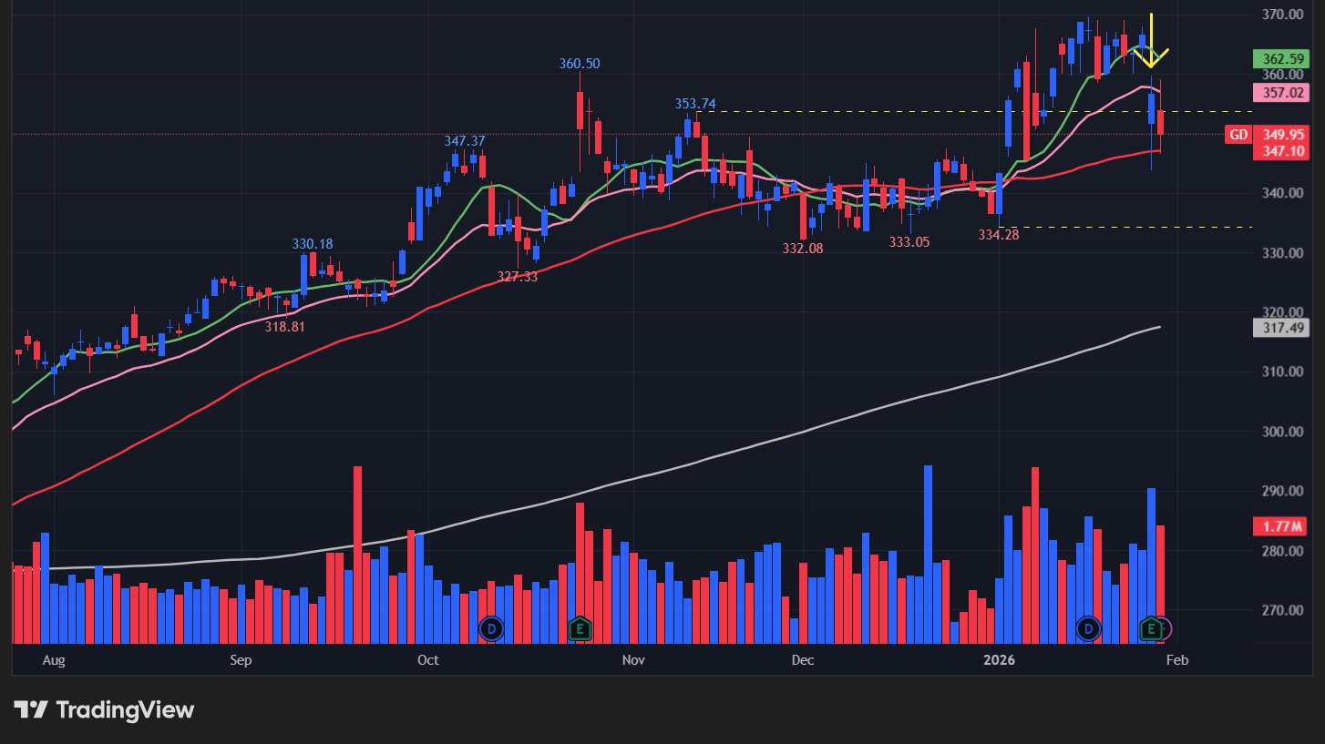 ゼネラルダイナミクス(GD)