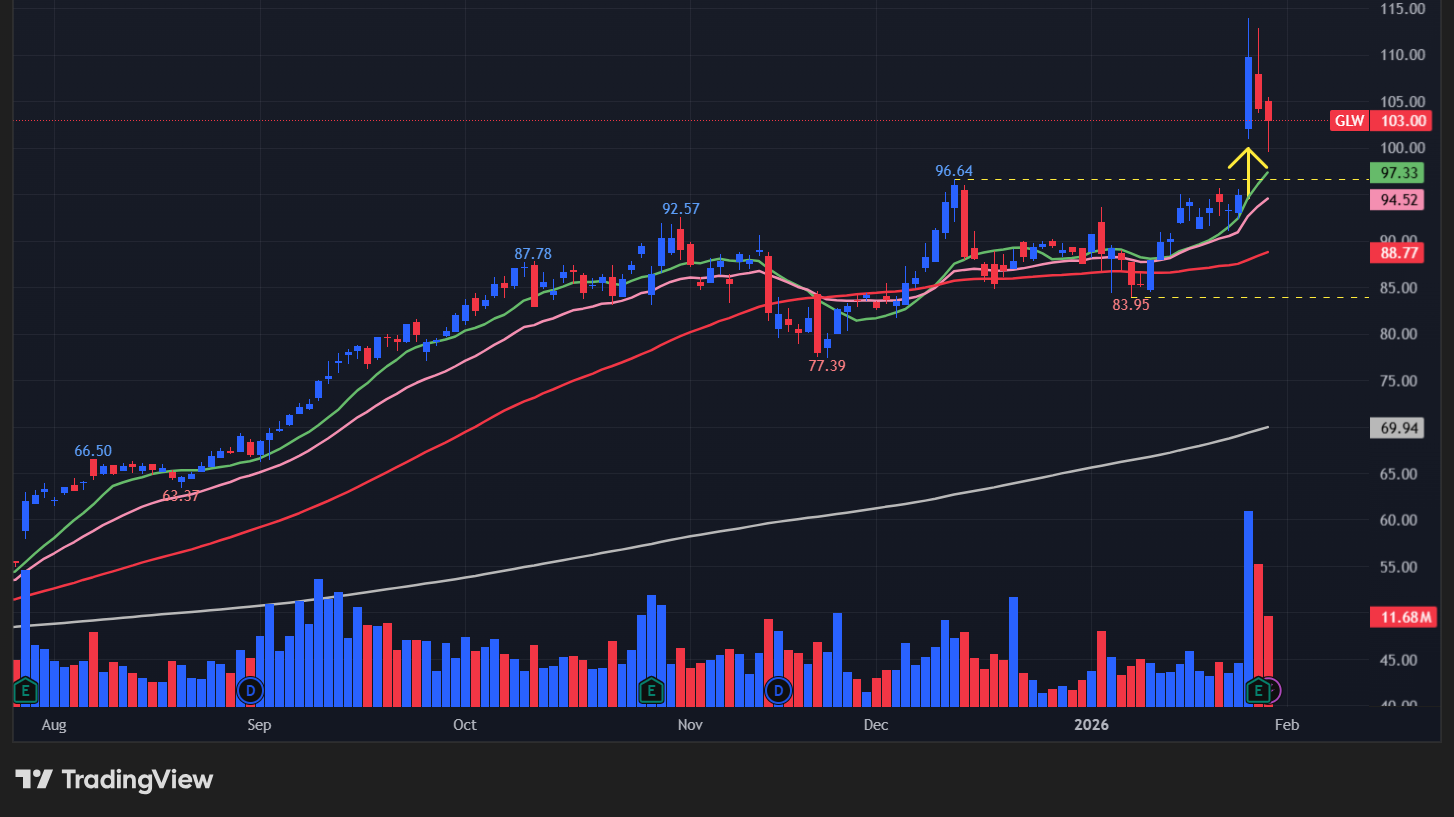 コーニング(GLW)