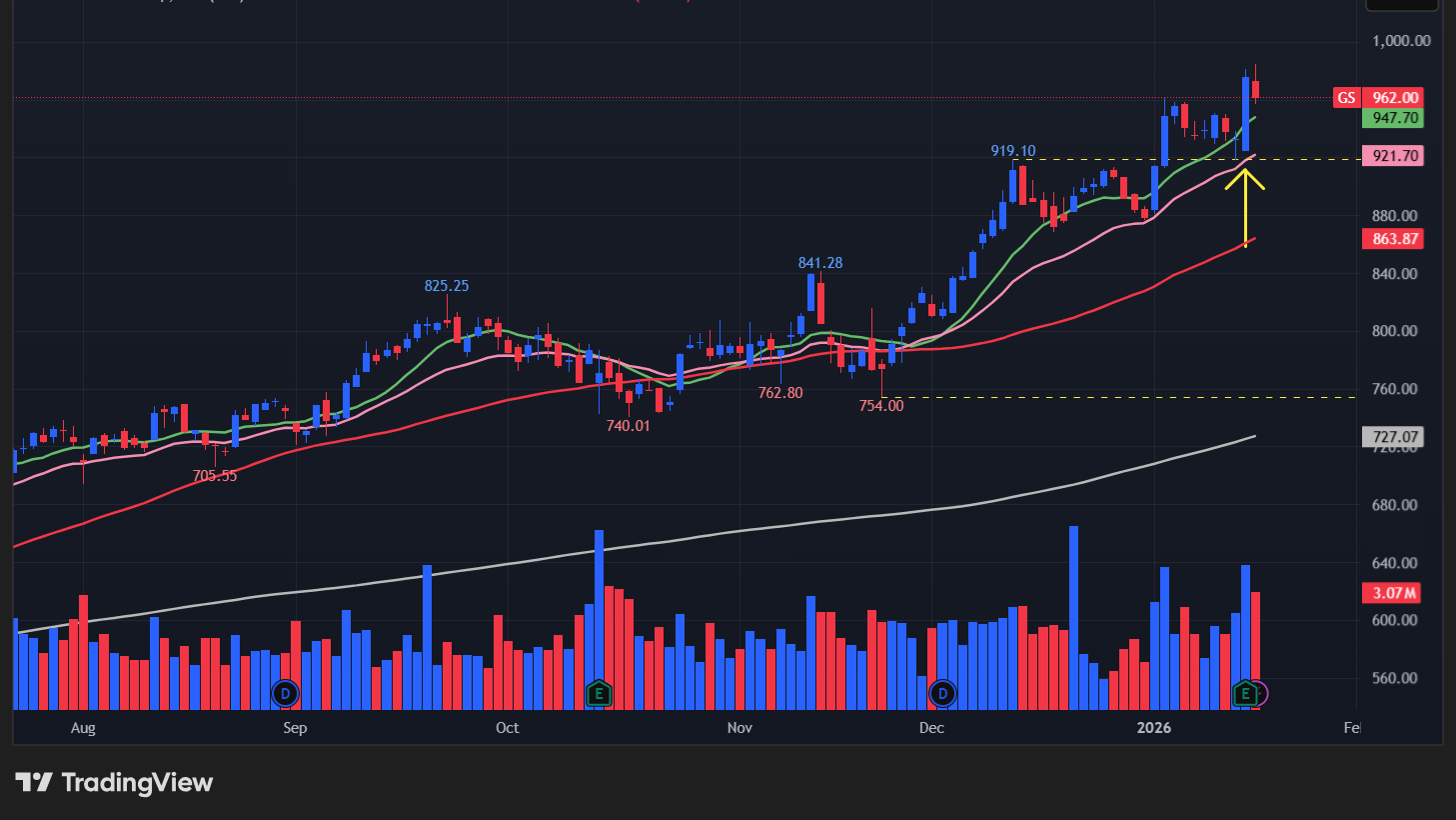 ゴールドマンサックス(GS)