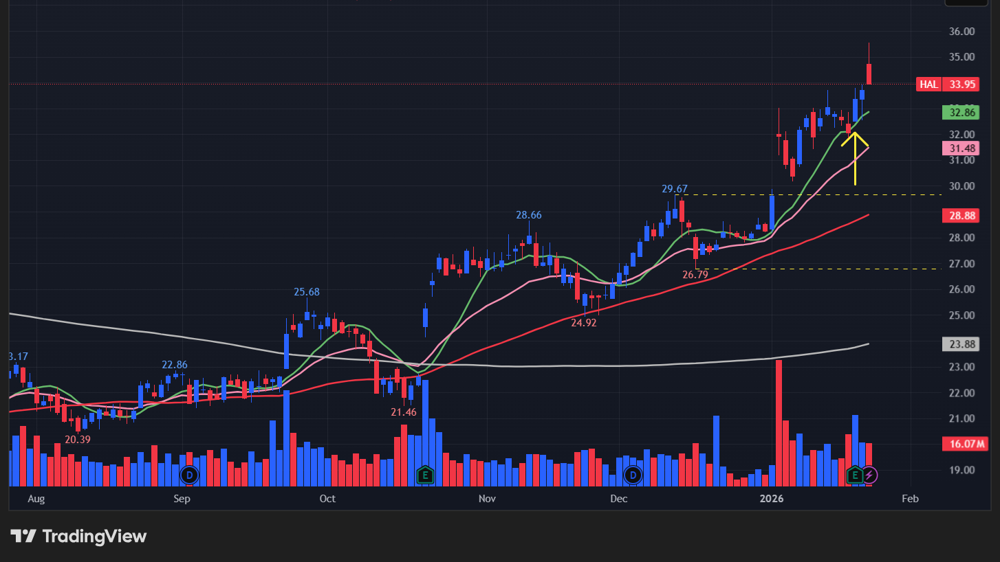 ハリバートン(HAL)
