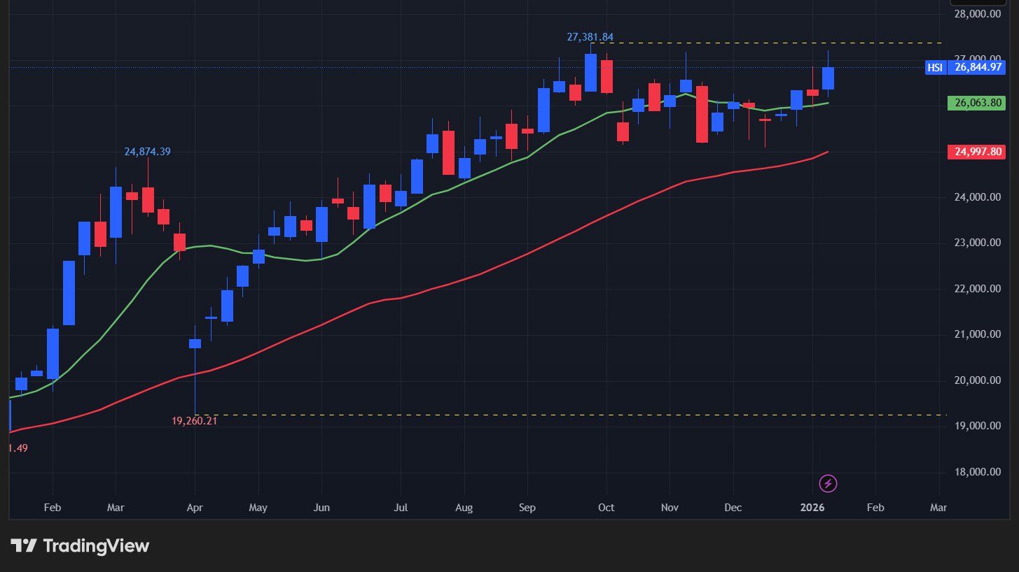 【香港ハンセン指数の週足チャート】