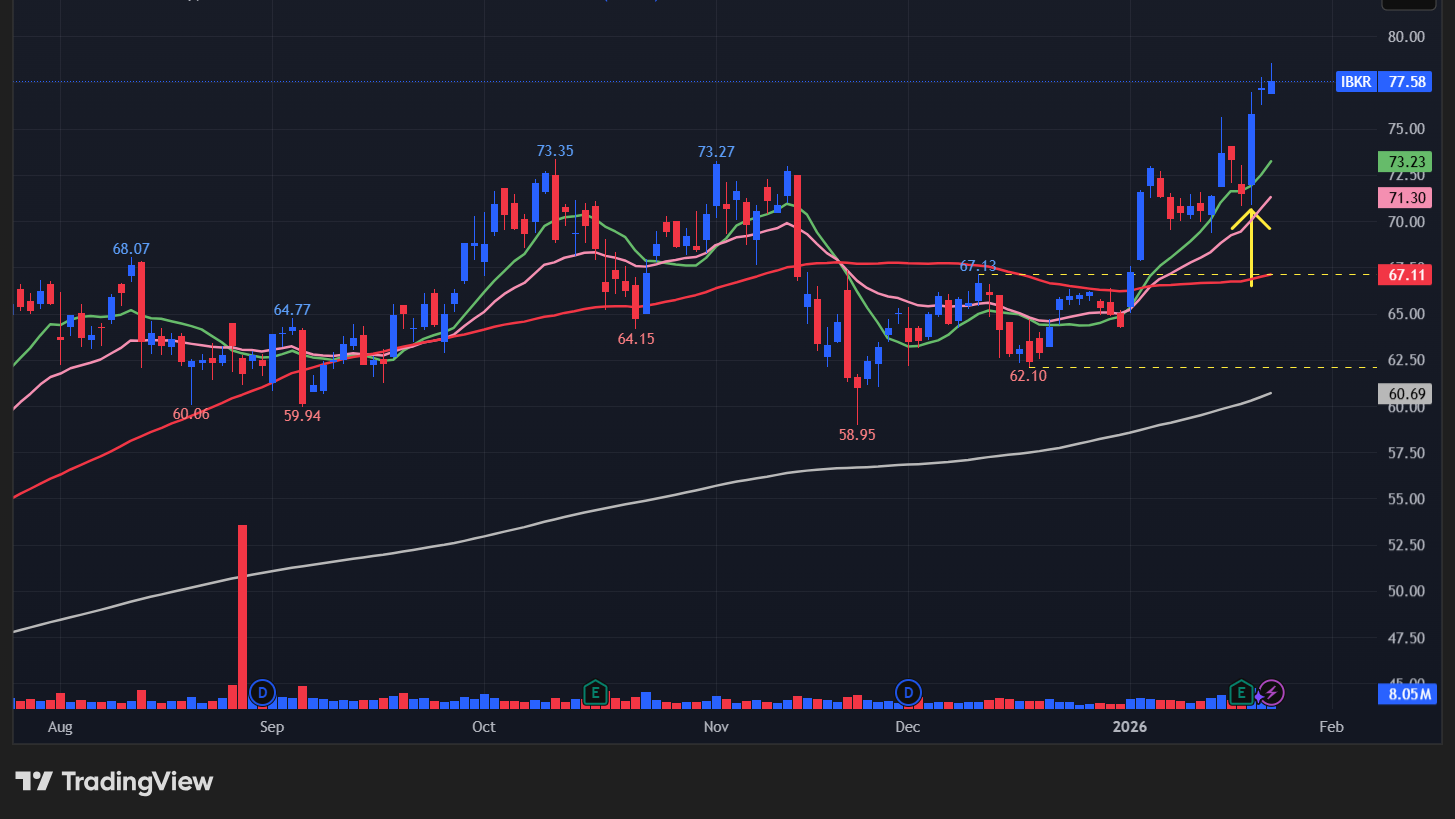 インタラクティブブローカーズ(IBKR)