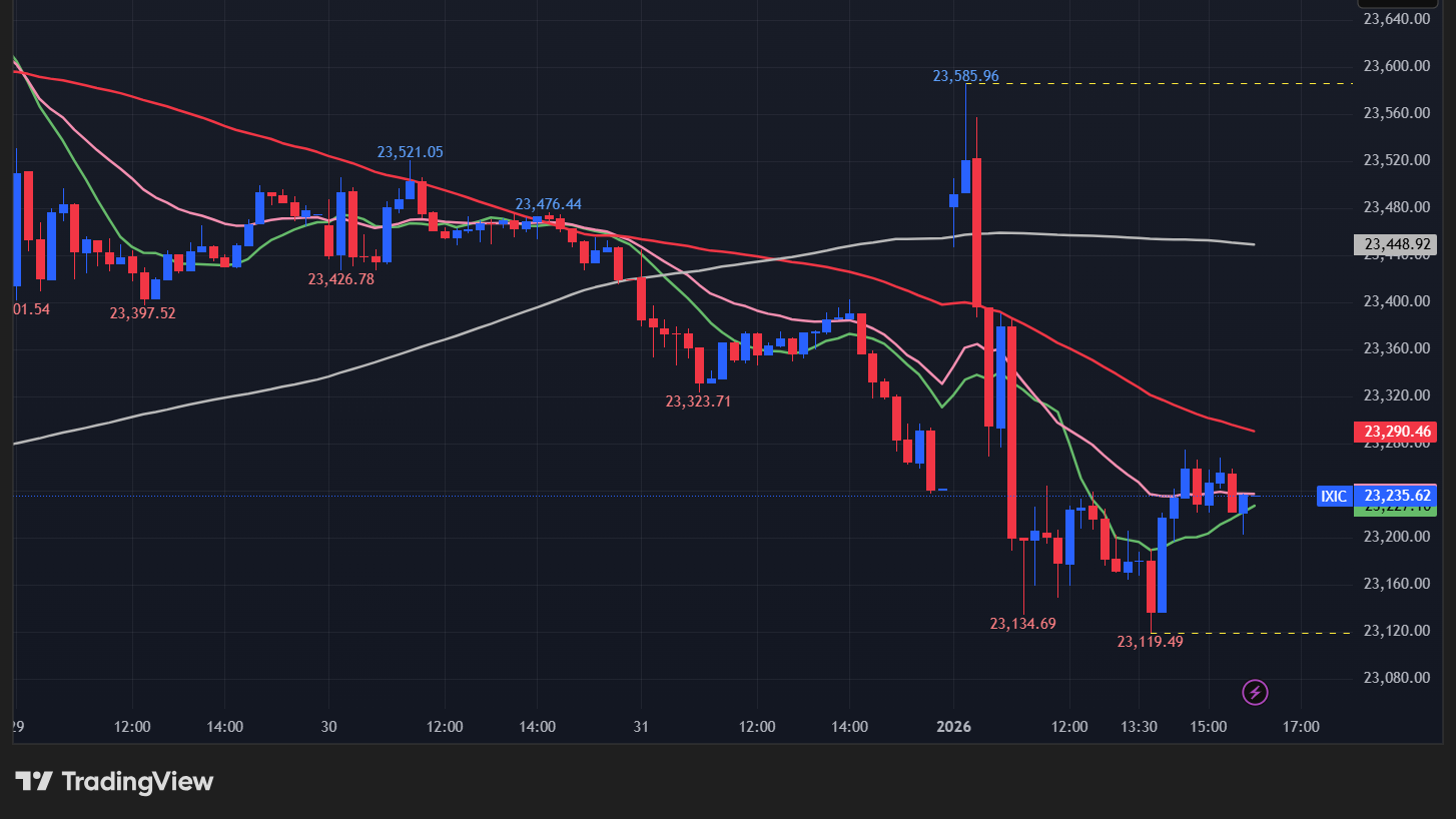 【NASDAQの15分足チャート】　
