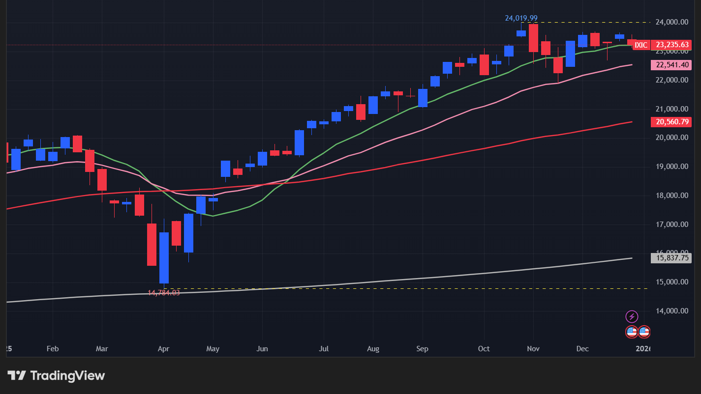 【NASDAQの週足チャート】　
