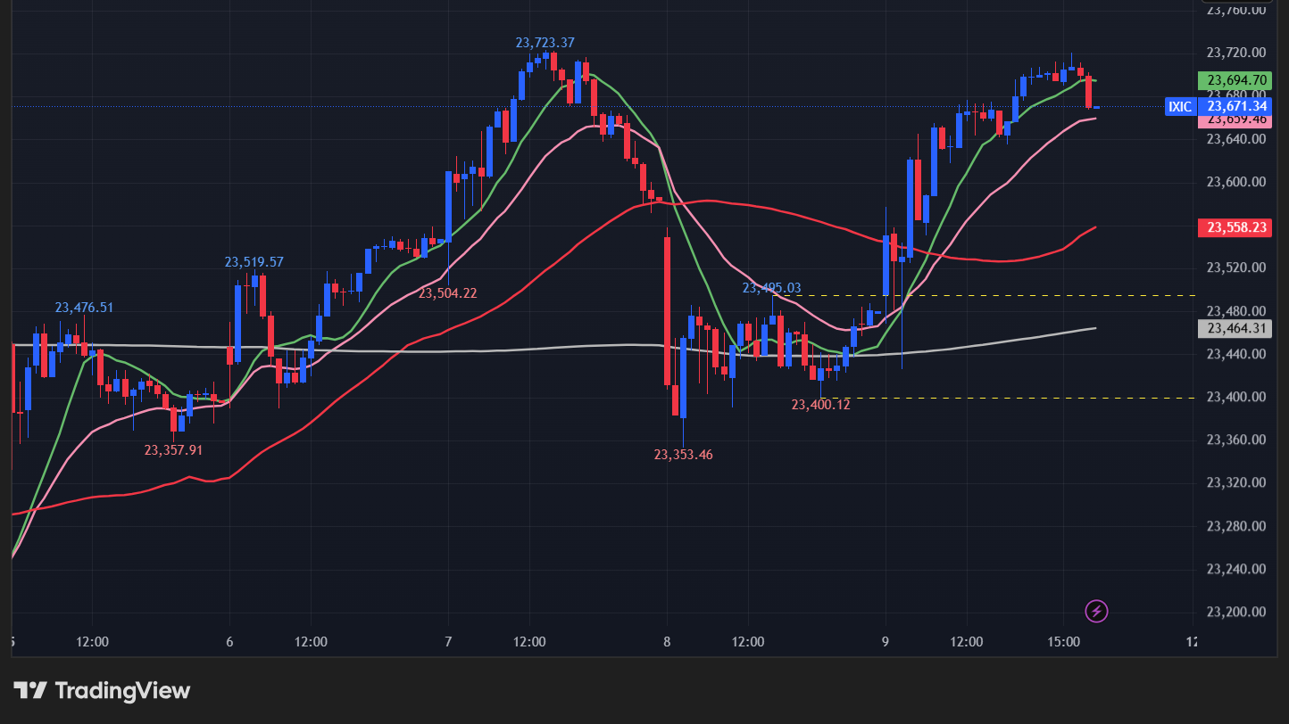 【NASDAQの15分足チャート】　
